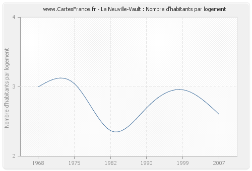 La Neuville-Vault : Nombre d'habitants par logement